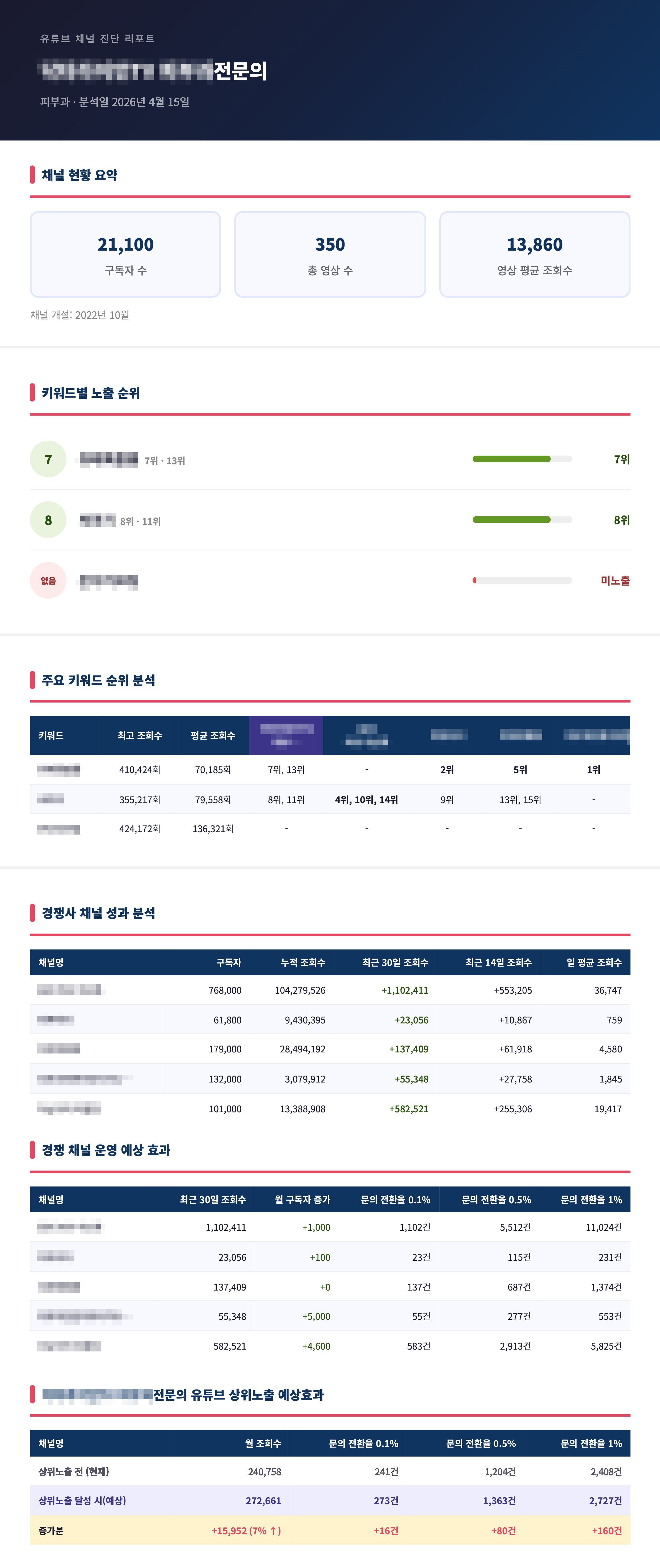 채널 진단 리포트 예시